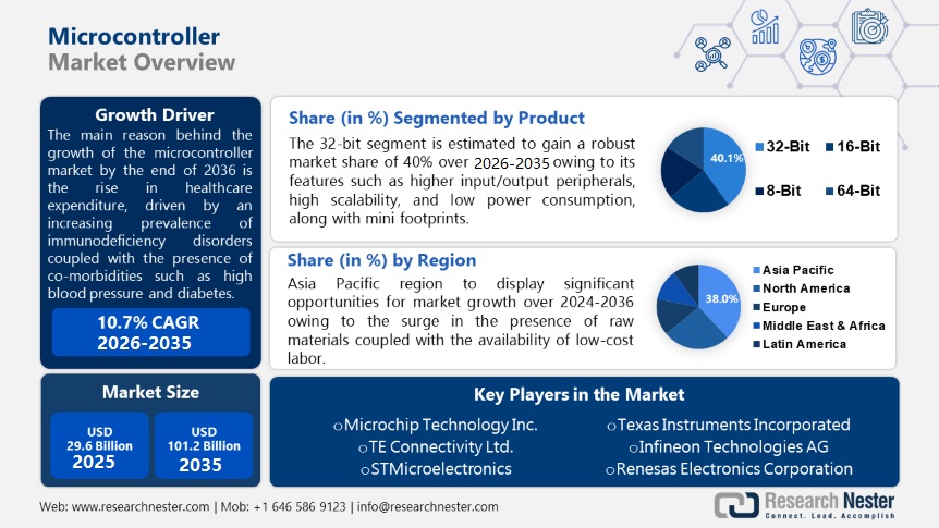 Microcontroller Market Overview